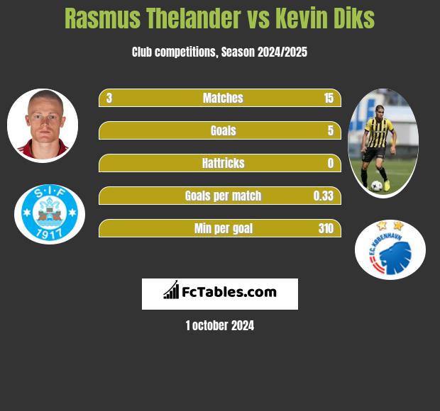 Rasmus Thelander vs Kevin Diks h2h player stats