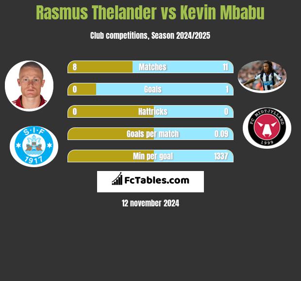 Rasmus Thelander vs Kevin Mbabu h2h player stats