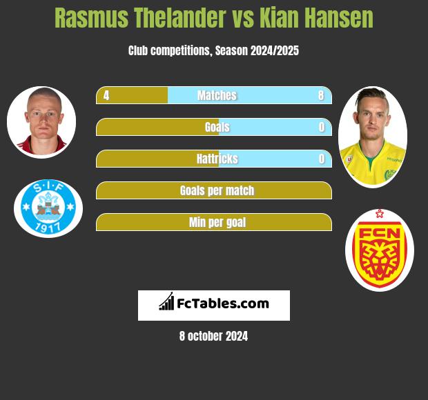 Rasmus Thelander vs Kian Hansen h2h player stats