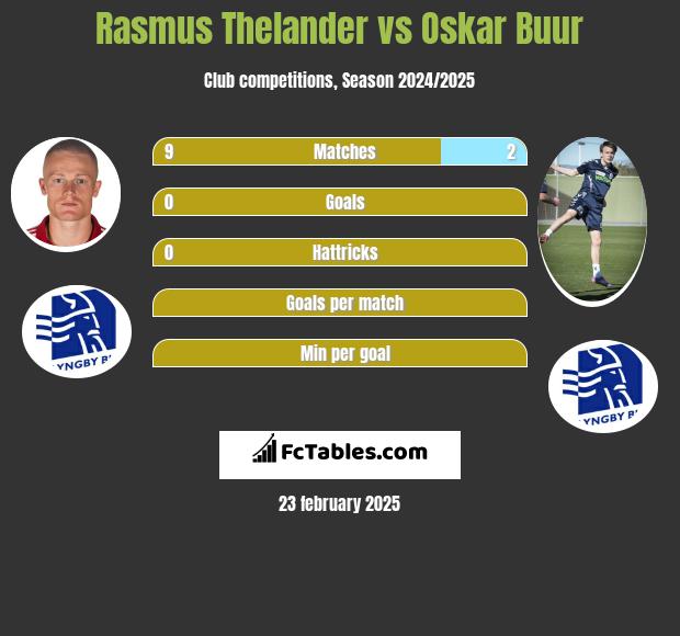 Rasmus Thelander vs Oskar Buur h2h player stats