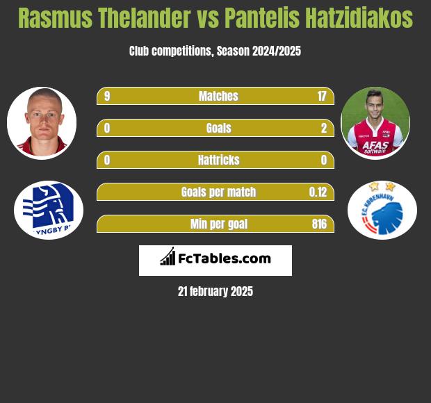 Rasmus Thelander vs Pantelis Hatzidiakos h2h player stats