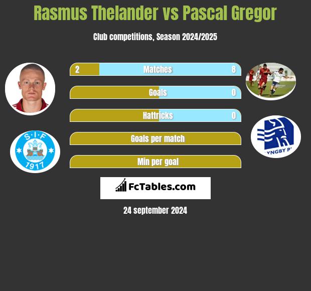 Rasmus Thelander vs Pascal Gregor h2h player stats