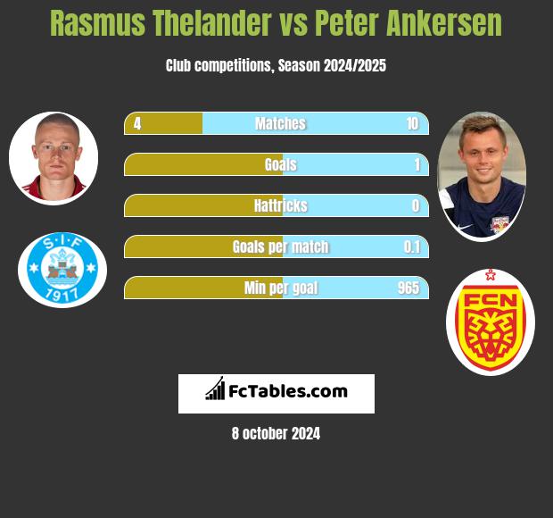 Rasmus Thelander vs Peter Ankersen h2h player stats