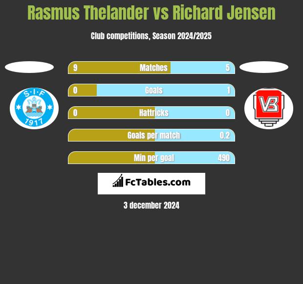 Rasmus Thelander vs Richard Jensen h2h player stats