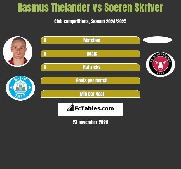 Rasmus Thelander vs Soeren Skriver h2h player stats