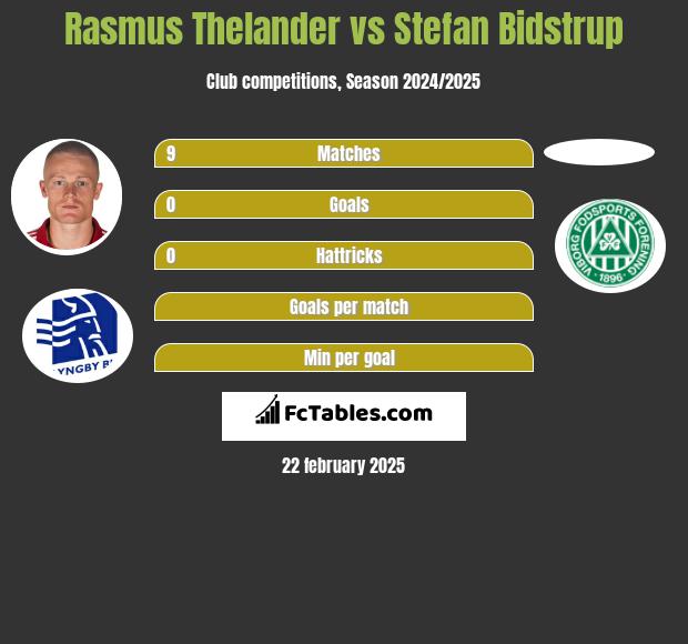 Rasmus Thelander vs Stefan Bidstrup h2h player stats