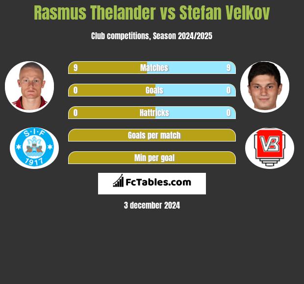 Rasmus Thelander vs Stefan Velkov h2h player stats