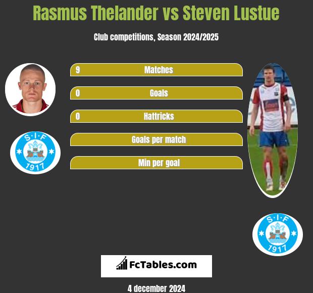 Rasmus Thelander vs Steven Lustue h2h player stats