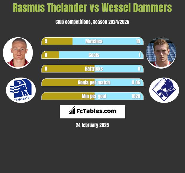 Rasmus Thelander vs Wessel Dammers h2h player stats