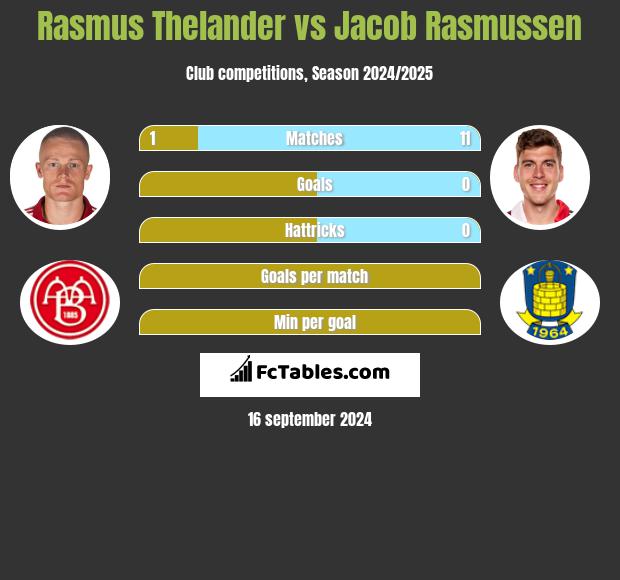 Rasmus Thelander vs Jacob Rasmussen h2h player stats