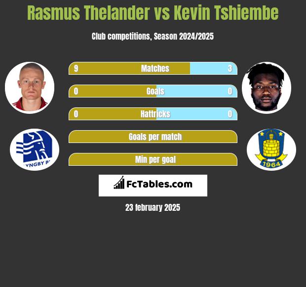 Rasmus Thelander vs Kevin Tshiembe h2h player stats