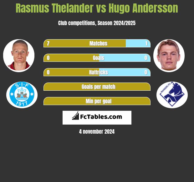 Rasmus Thelander vs Hugo Andersson h2h player stats