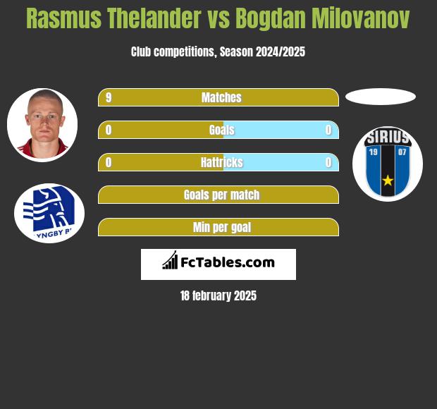 Rasmus Thelander vs Bogdan Milovanov h2h player stats