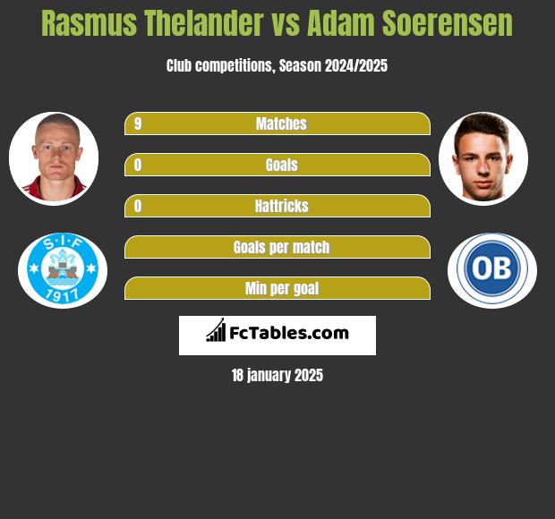 Rasmus Thelander vs Adam Soerensen h2h player stats