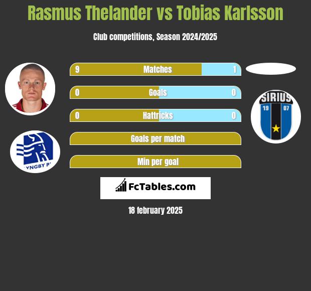 Rasmus Thelander vs Tobias Karlsson h2h player stats