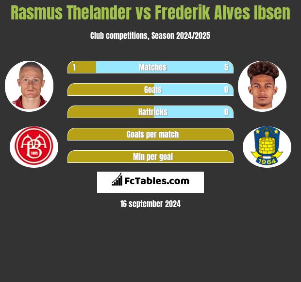 Rasmus Thelander vs Frederik Alves Ibsen h2h player stats