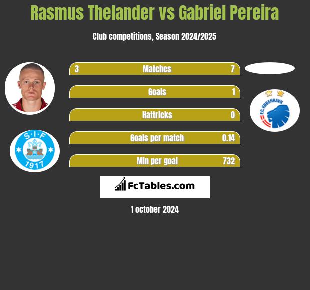 Rasmus Thelander vs Gabriel Pereira h2h player stats