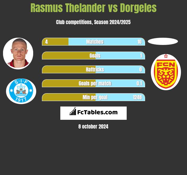 Rasmus Thelander vs Dorgeles h2h player stats