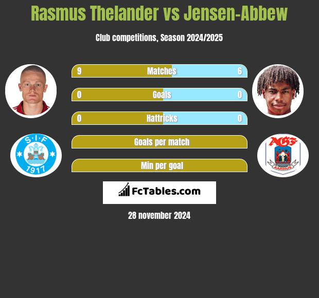 Rasmus Thelander vs Jensen-Abbew h2h player stats