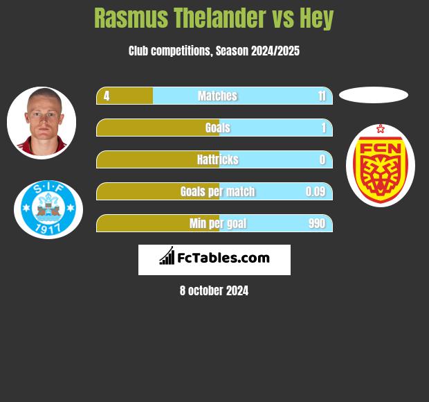 Rasmus Thelander vs Hey h2h player stats