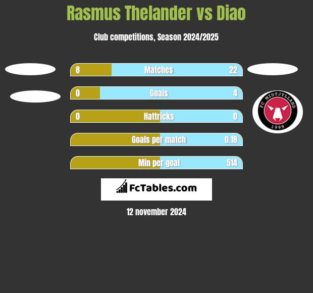 Rasmus Thelander vs Diao h2h player stats