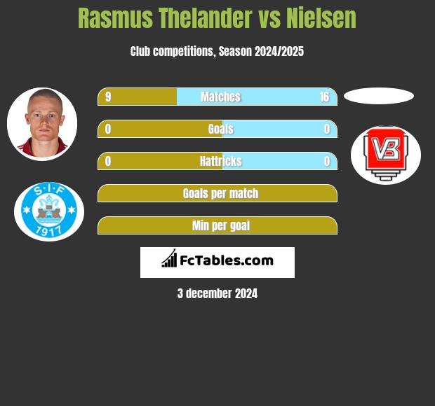 Rasmus Thelander vs Nielsen h2h player stats