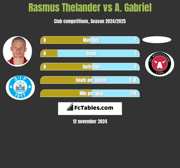 Rasmus Thelander vs A. Gabriel h2h player stats