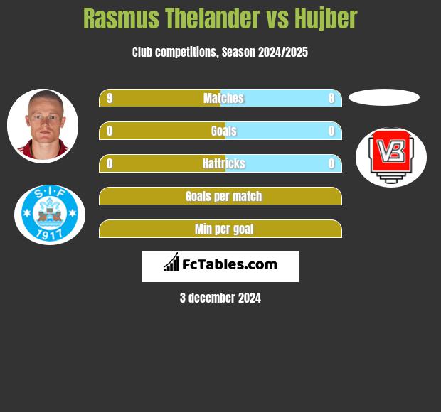 Rasmus Thelander vs Hujber h2h player stats