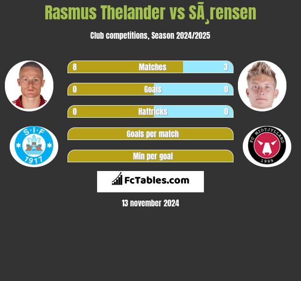 Rasmus Thelander vs SÃ¸rensen h2h player stats