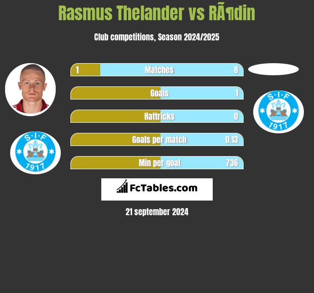 Rasmus Thelander vs RÃ¶din h2h player stats