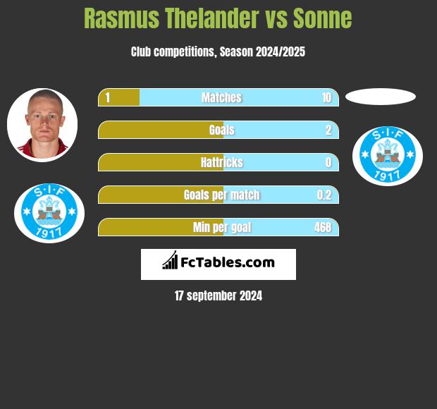 Rasmus Thelander vs Sonne h2h player stats