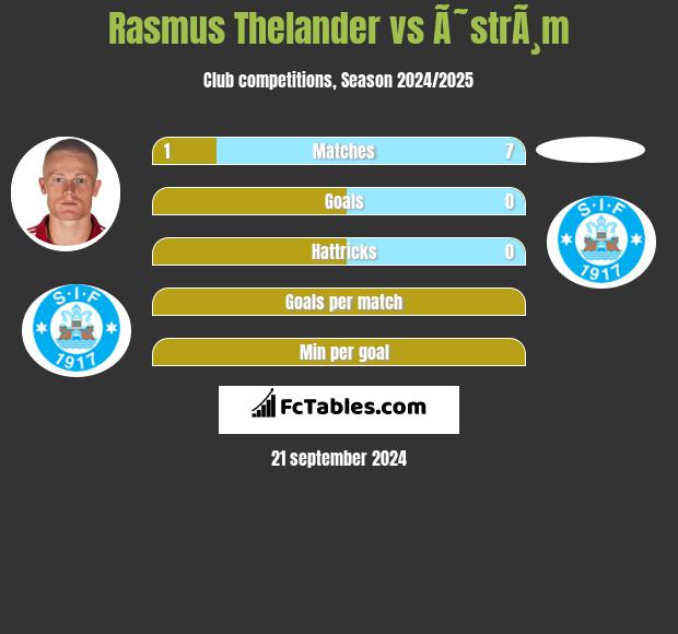 Rasmus Thelander vs Ã˜strÃ¸m h2h player stats