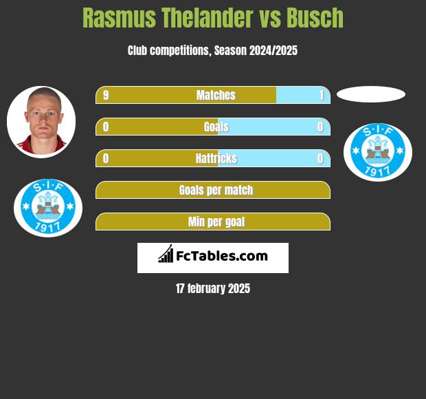 Rasmus Thelander vs Busch h2h player stats