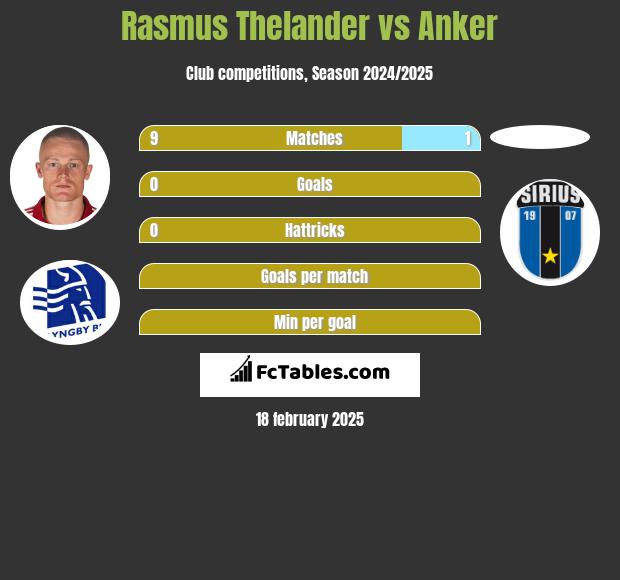 Rasmus Thelander vs Anker h2h player stats