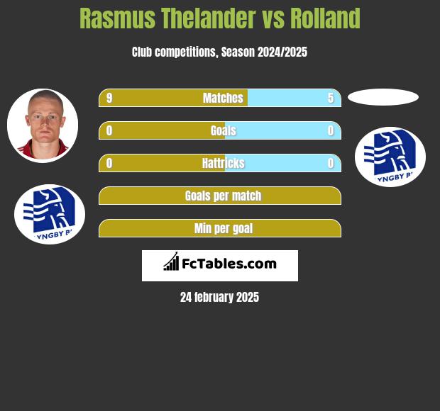 Rasmus Thelander vs Rolland h2h player stats