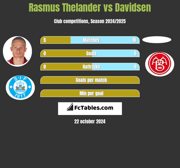 Rasmus Thelander vs Davidsen h2h player stats