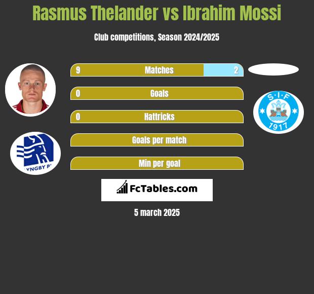 Rasmus Thelander vs Ibrahim Mossi h2h player stats