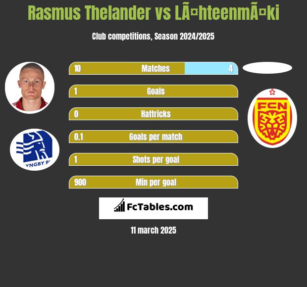 Rasmus Thelander vs LÃ¤hteenmÃ¤ki h2h player stats