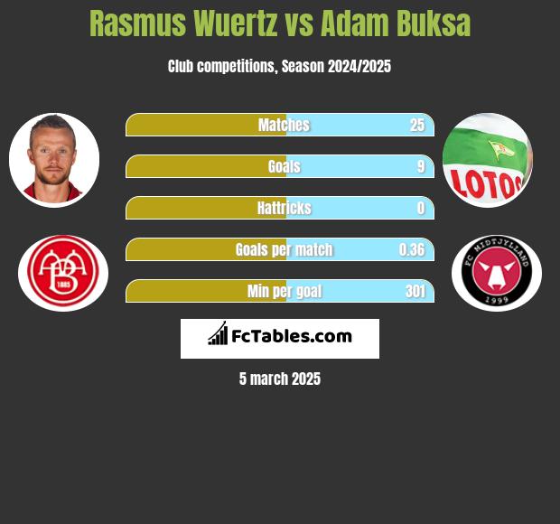 Rasmus Wuertz vs Adam Buksa h2h player stats