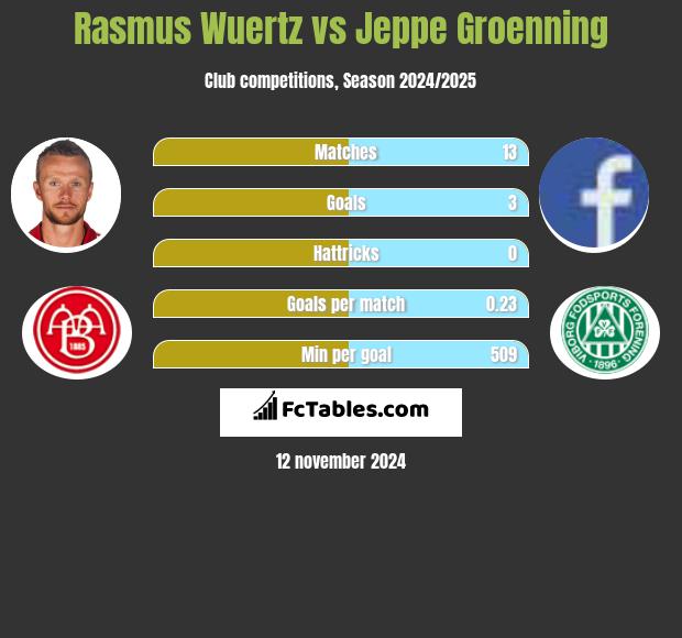 Rasmus Wuertz vs Jeppe Groenning h2h player stats