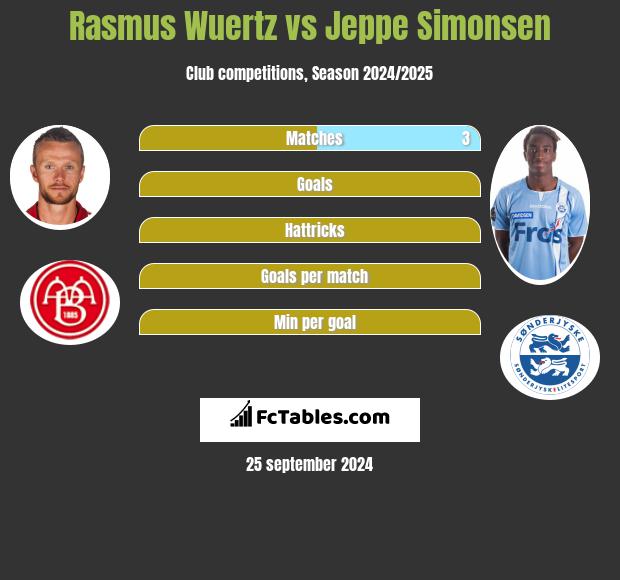 Rasmus Wuertz vs Jeppe Simonsen h2h player stats