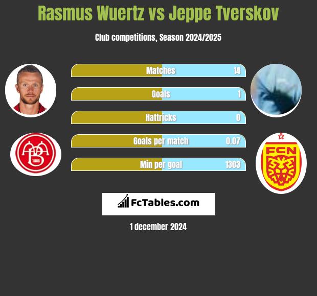 Rasmus Wuertz vs Jeppe Tverskov h2h player stats