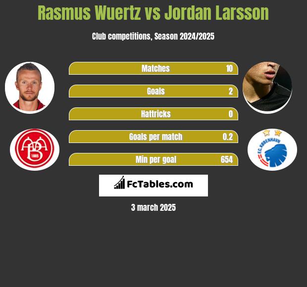 Rasmus Wuertz vs Jordan Larsson h2h player stats