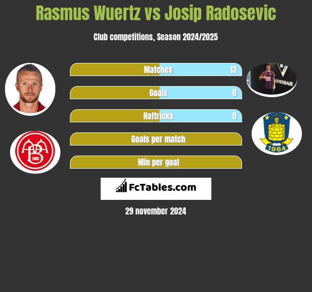 Rasmus Wuertz vs Josip Radosevic h2h player stats