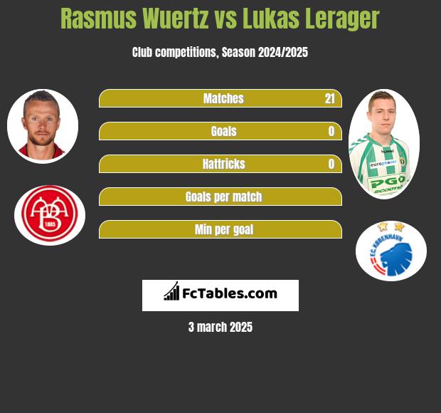 Rasmus Wuertz vs Lukas Lerager h2h player stats