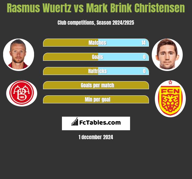 Rasmus Wuertz vs Mark Brink Christensen h2h player stats