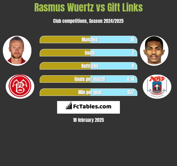 Rasmus Wuertz vs Gift Links h2h player stats