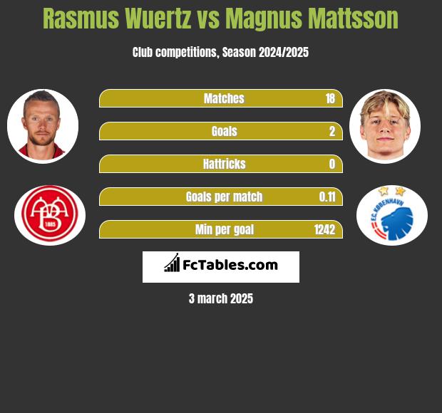 Rasmus Wuertz vs Magnus Mattsson h2h player stats