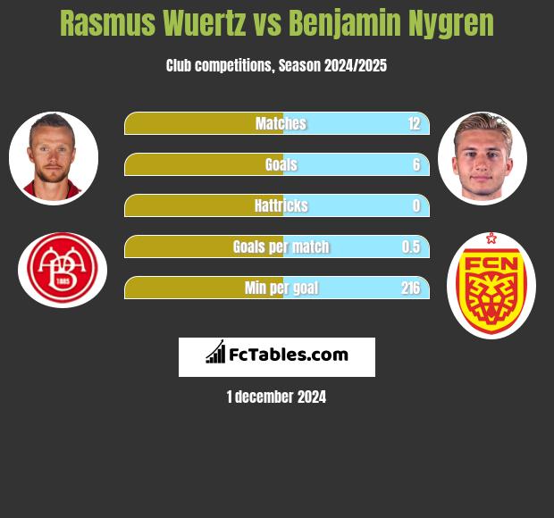 Rasmus Wuertz vs Benjamin Nygren h2h player stats