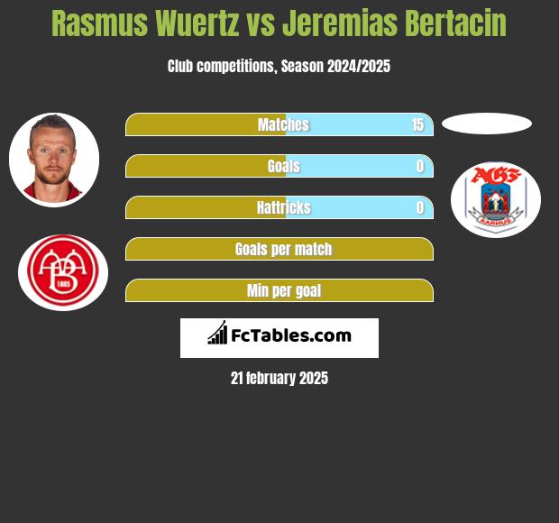 Rasmus Wuertz vs Jeremias Bertacin h2h player stats